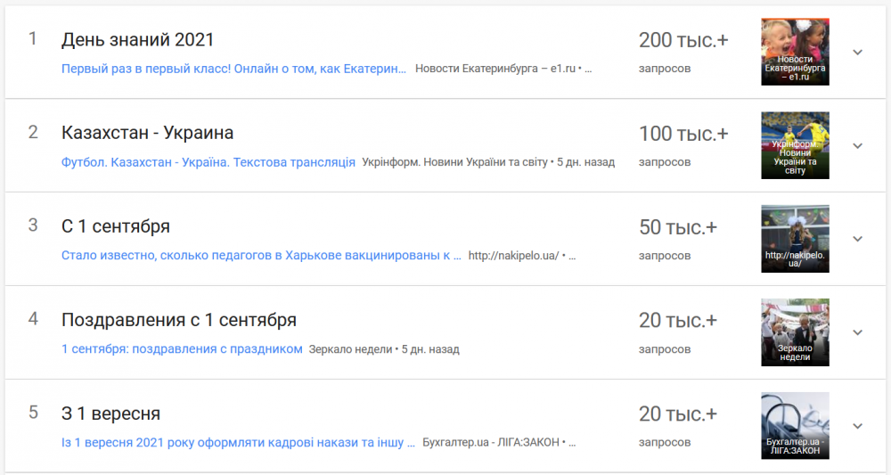 ТОП запросов google за неделю в Украине тренды